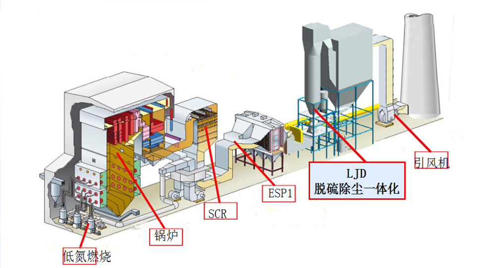 干法工艺路线